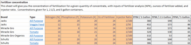 Fertilizer Concentration