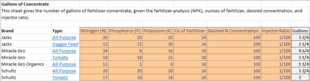 Gallons of Concentrate